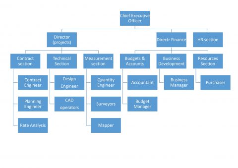 Organizational Chart | STC Engineers